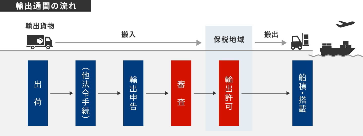 通関フローの画像