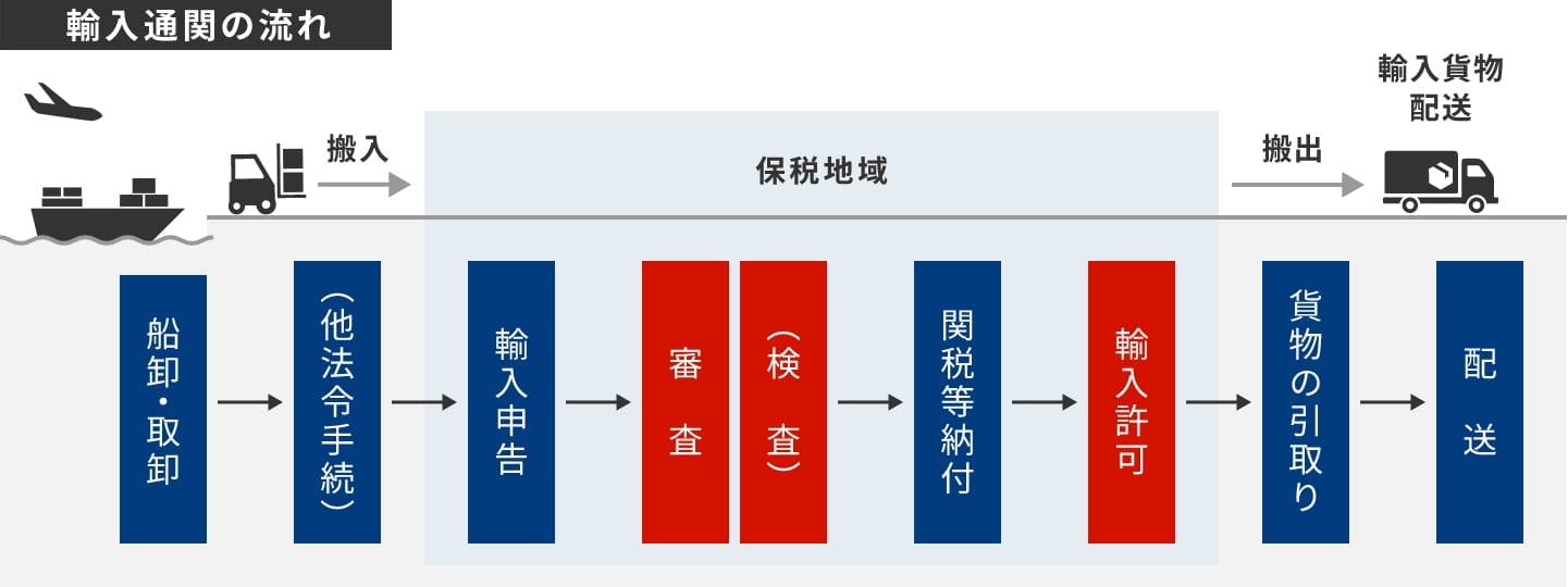 通関の手続き画像